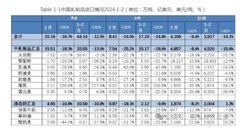 婴配粉、奶酪、包装牛奶、酸奶……各类乳制品最新进出口情况统计来了！