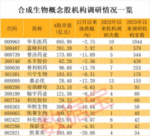 与汤臣倍健、养生堂合作密切，嘉必优如何从合成生物学领域挖掘到“泼天富贵”？